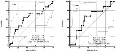 Time Spent Sitting Is Associated with Changes in Biomarkers of Frailty in Hospitalized Older Adults: A Cross Sectional Study